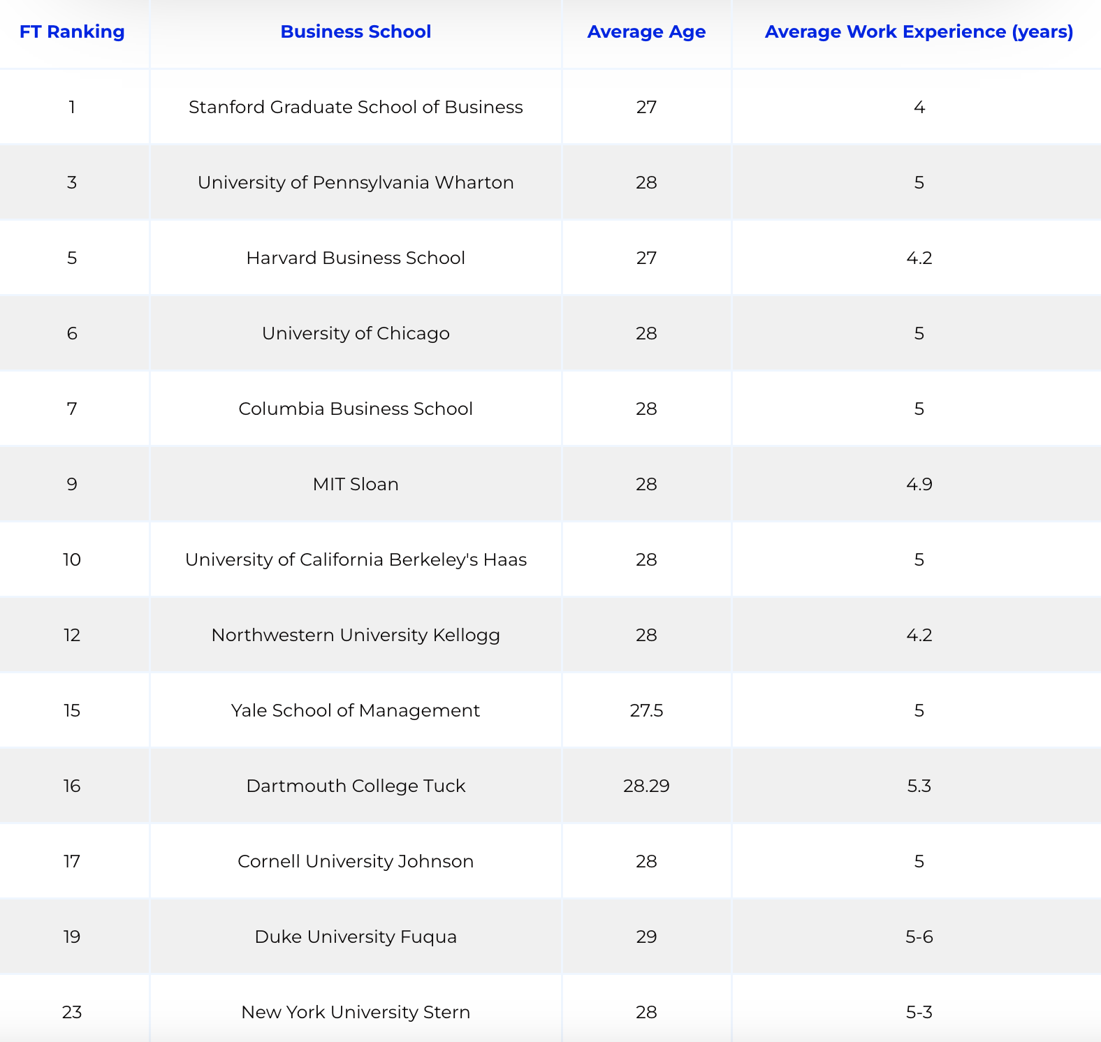 ft ranking table